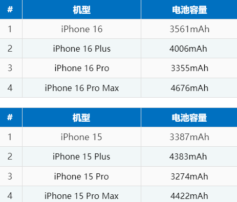 绥德苹果16电池维修分享iPhone16系列电池容量是多少 