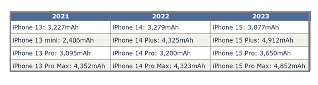 绥德苹果15维修站分享iPhone15电池容量有多少